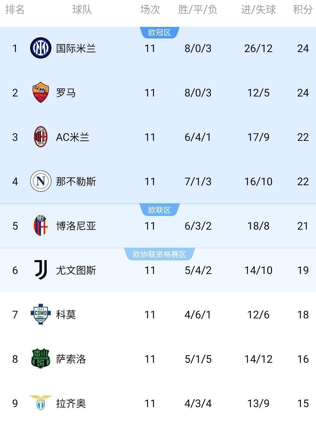 罗马主场逆转获胜,争夺欧冠资格加速 罗马主场逆转获胜,争夺欧冠资格加速