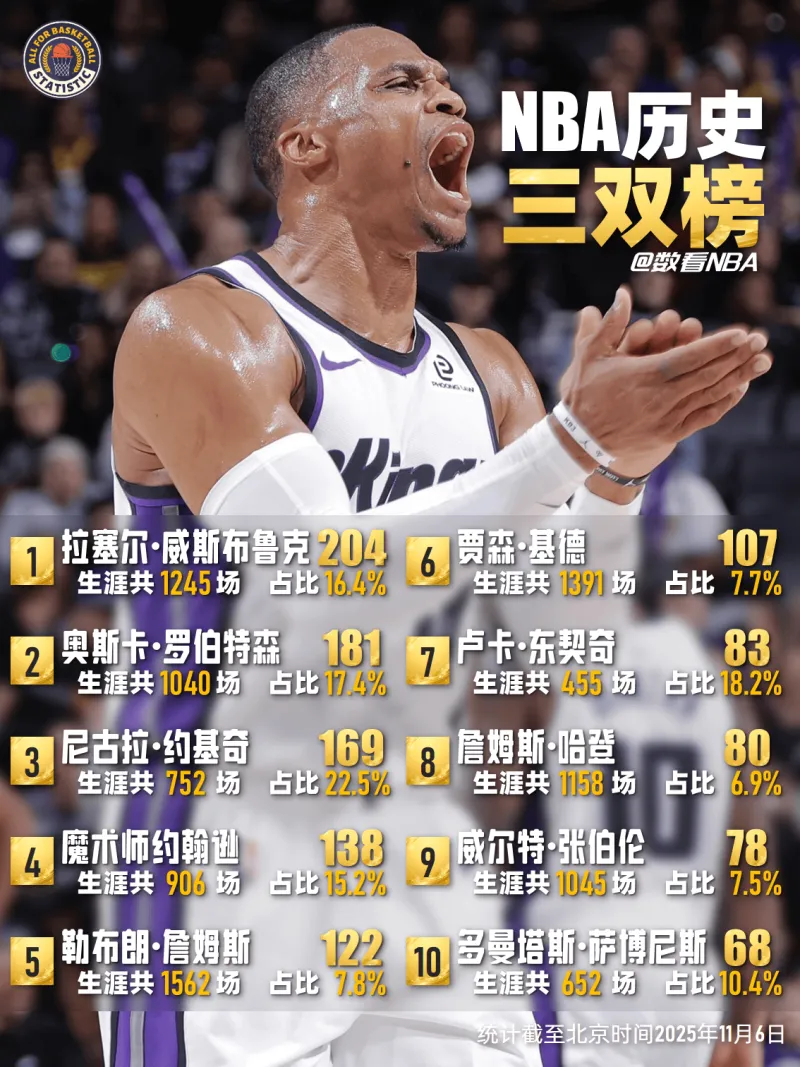 威少突破生涯双三，创下新纪录的简单介绍